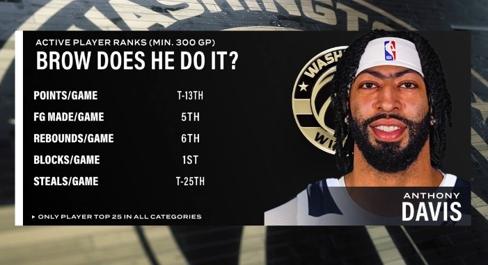 开云直播-健康浓眉很能打!场均盖帽第1&场均篮板第6 浓眉多项数据现役前列