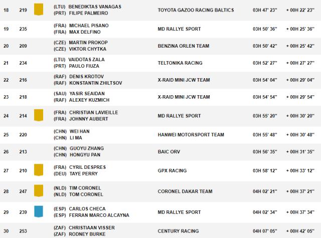 开云官网-达喀尔SS2:勒布赢下赛段冠军 韩魏违规被罚10小时